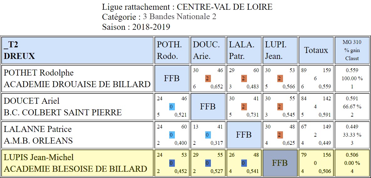 LBCVL 3 Bandes N2 T2 du 16 12 2018 Poule Dreux