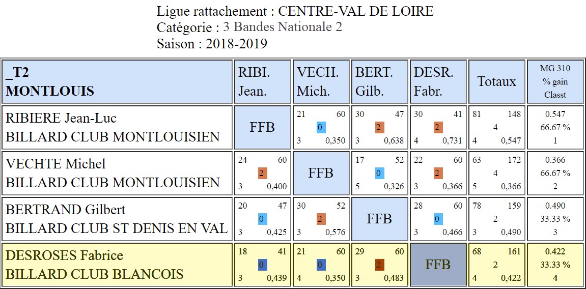 LBCVL 3 Bandes N2 T2 du 16 12 2018 Poule Montlouis