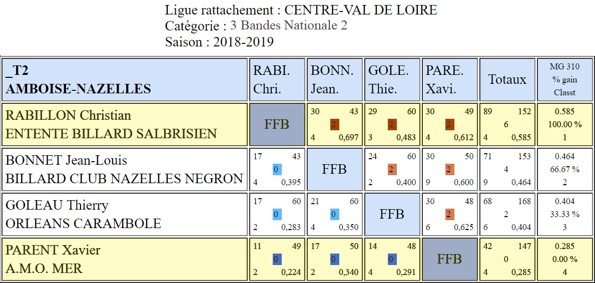 LBCVL 3 Bandes N2 T2 du 16 12 2018 Poule Nazelles