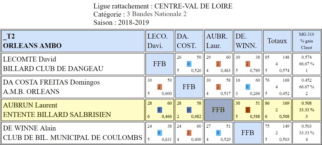 LBCVL 3 Bandes N2 T2 du 16 12 2018 Poule Orléans