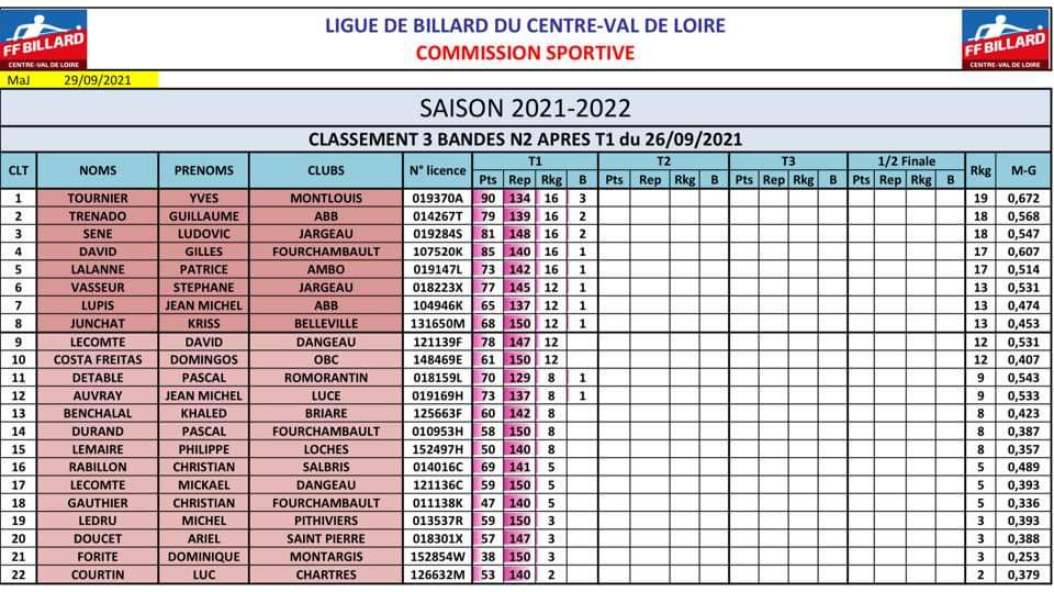 lbcvl 3bandes N2 T1 du 26 09 2021 classement ffbsportif