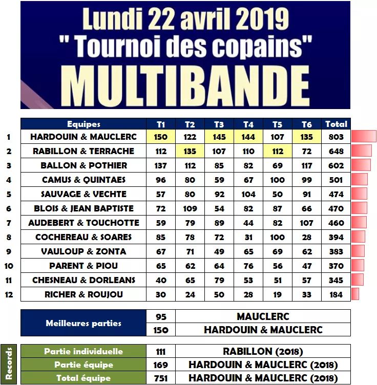 AB Blois Multibandes Tournoi des copains 22 04 2019 Resultats