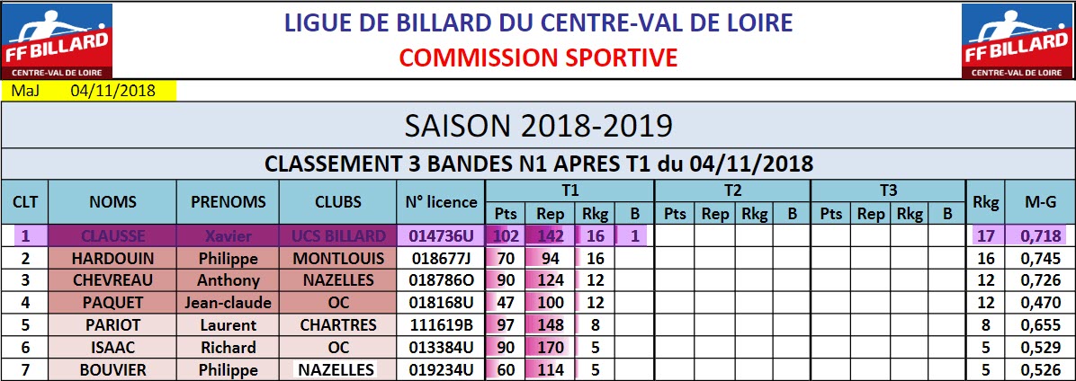 LBCVL 3 Bandes N1 Classement T1 du 04 11 18