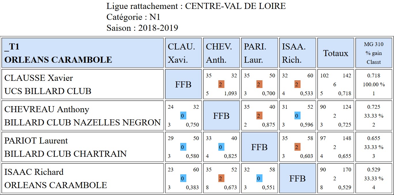 LBCVL 3 Bandes N1 Classement T1 du 04 11 18
