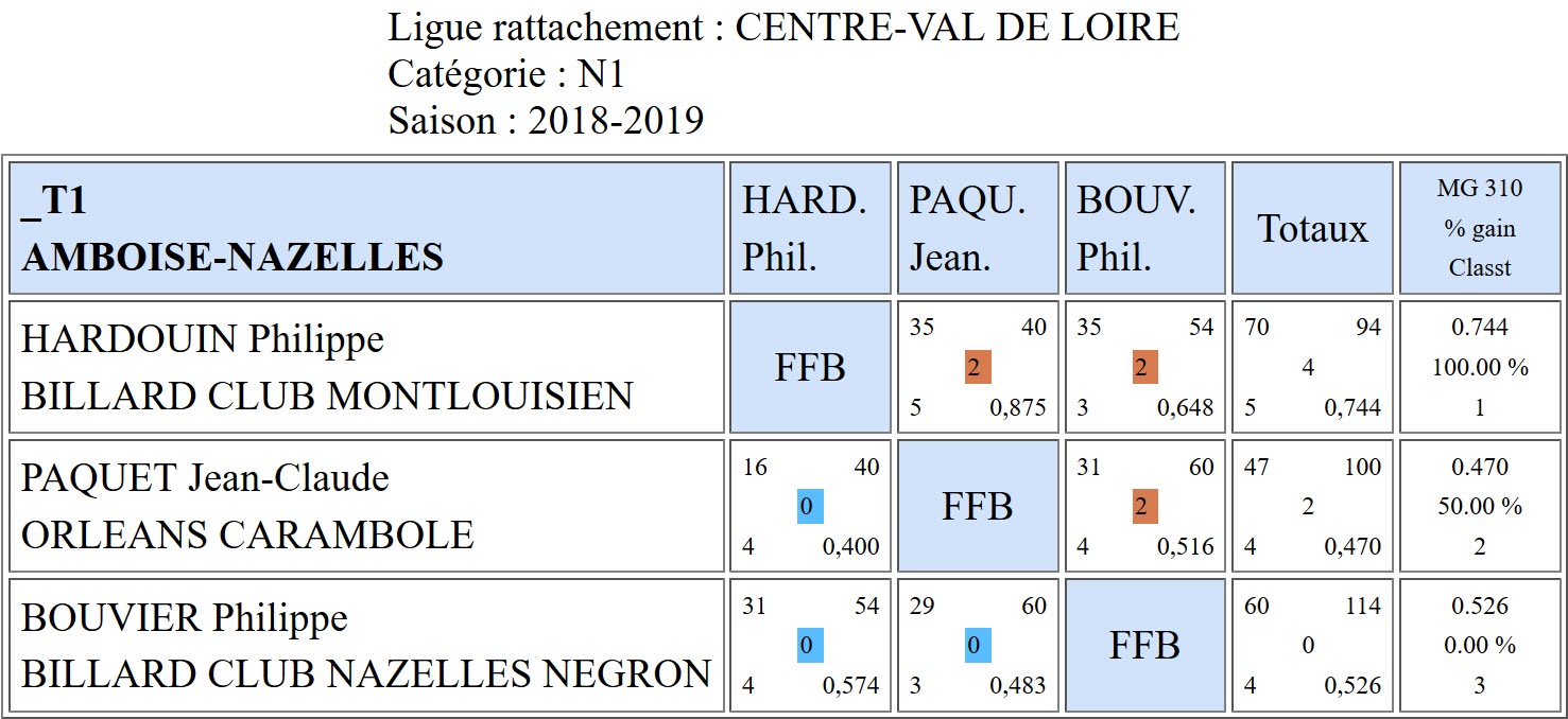 LBCVL 3 Bandes N1 Classement T1 du 04 11 18