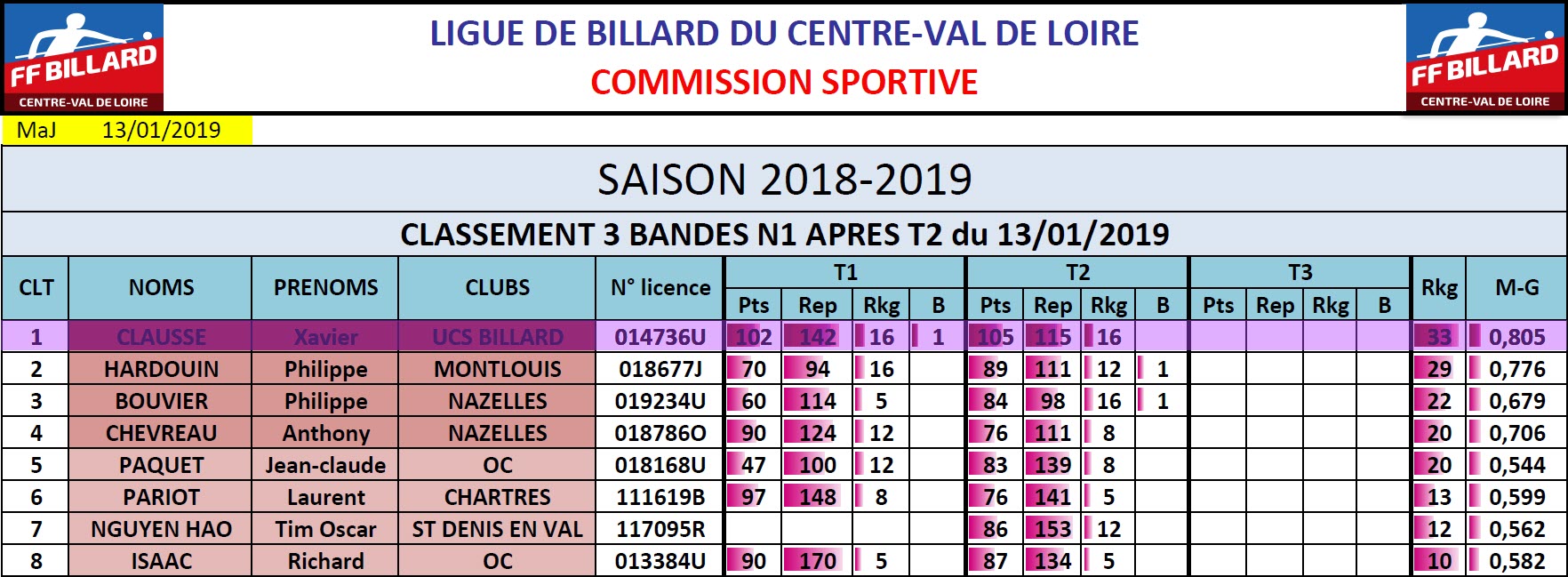LBCVL 3 Bandes N1 Classement T2 du 14 01 19