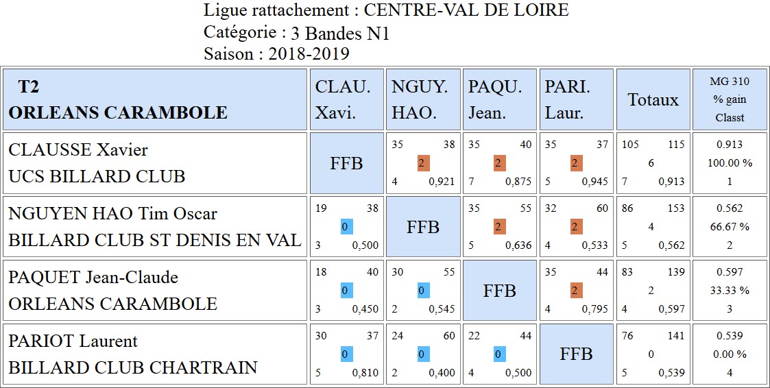LBCVL 3 Bandes N1 Classement T2 du 14 01 19