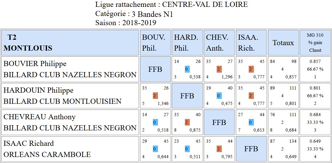 LBCVL 3 Bandes N1 Classement T2 du 14 01 19