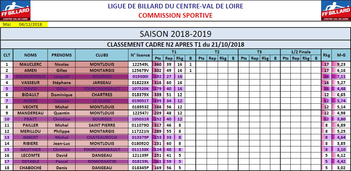 LBCVL Cadre N2 Classement T1 du 21 10 18