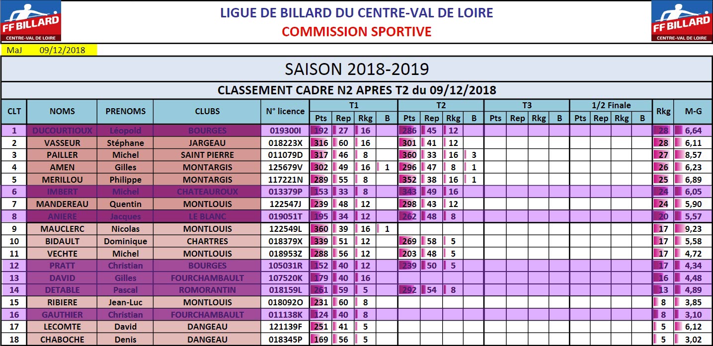 LBCVL Cadre N2 Classement T2 du 09 12 18 41
