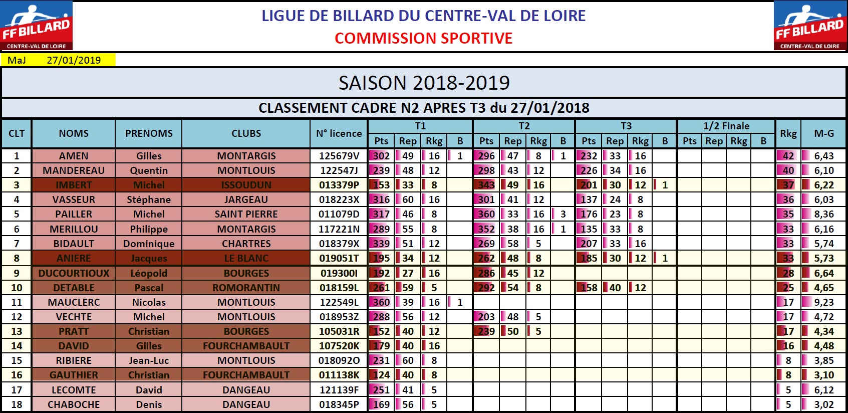 LBCVL Cadre N2 Classement T3 du 27 01 19 41