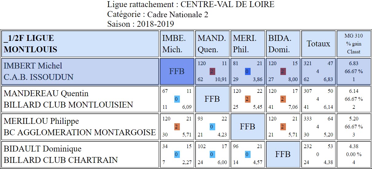 LBCVL Cadre N2 Demi finale du 17 02 2019 Montlouis