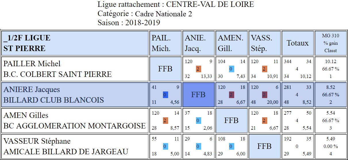 LBCVL Cadre N2 Demi finale du 17 02 2019 St Pierre