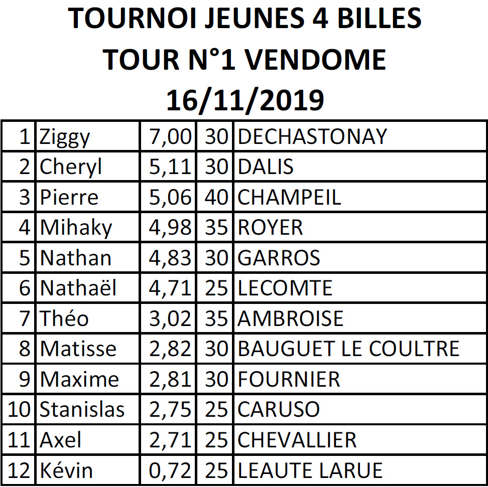 LBCVL 4 Billes Jeunes Classement T1 du 16 11 19