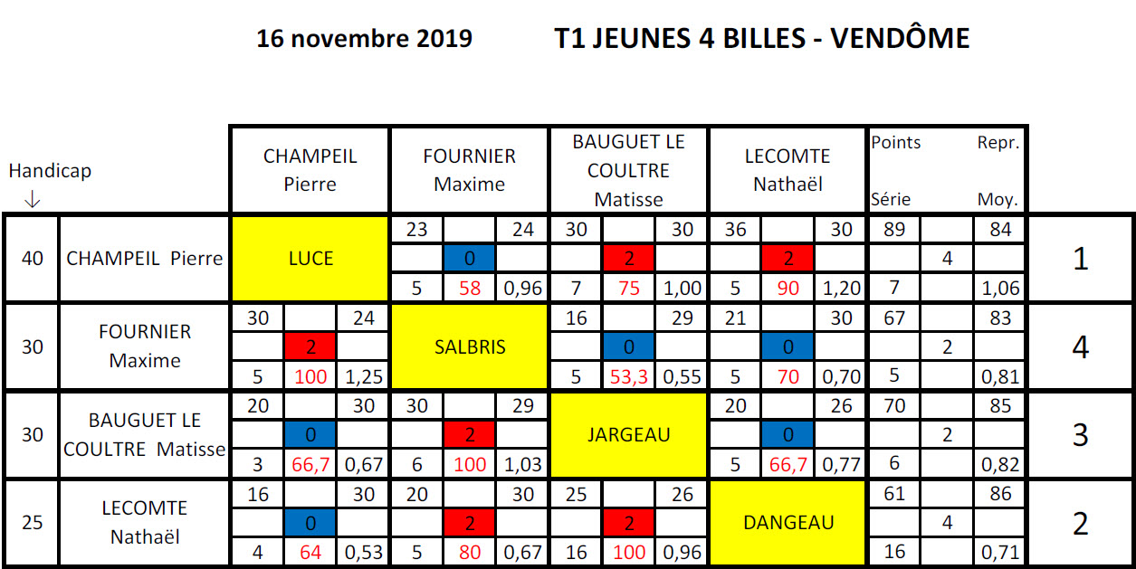 LBCVL 4 Billes Jeunes Résultats T1 du 16 11 19 1