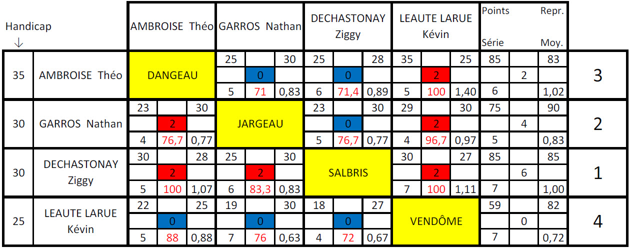 LBCVL 4 Billes Jeunes Résultats T1 du 16 11 19 2