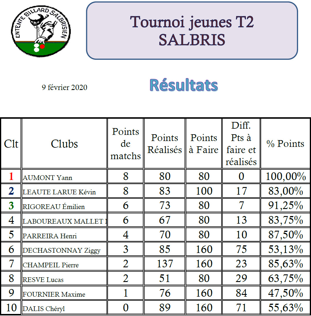 LBCVL 4 Billes Jeunes Classement du T2 du 09 02 20