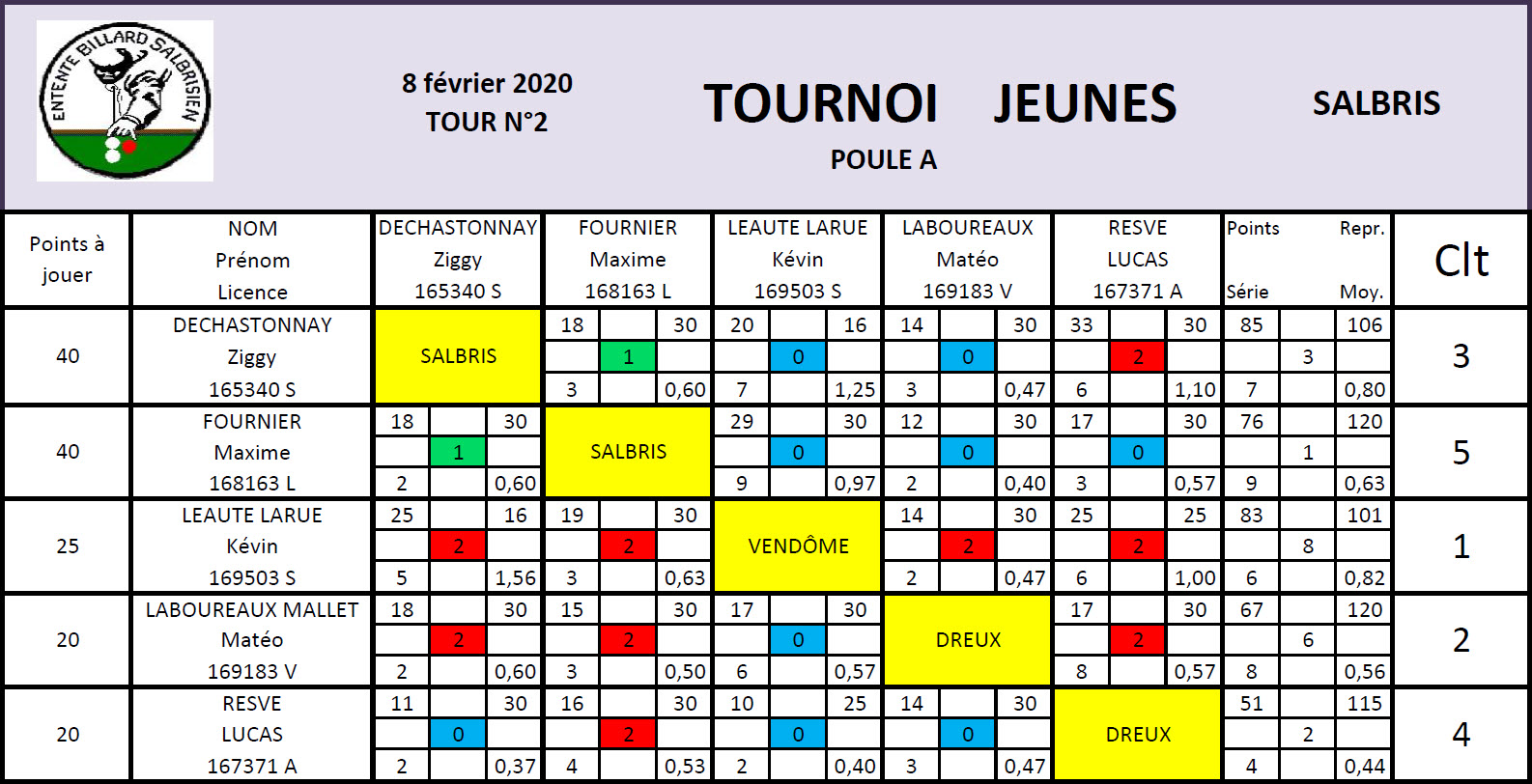 LBCVL 4 Billes Jeunes Poule A du T2 du 09 02 20