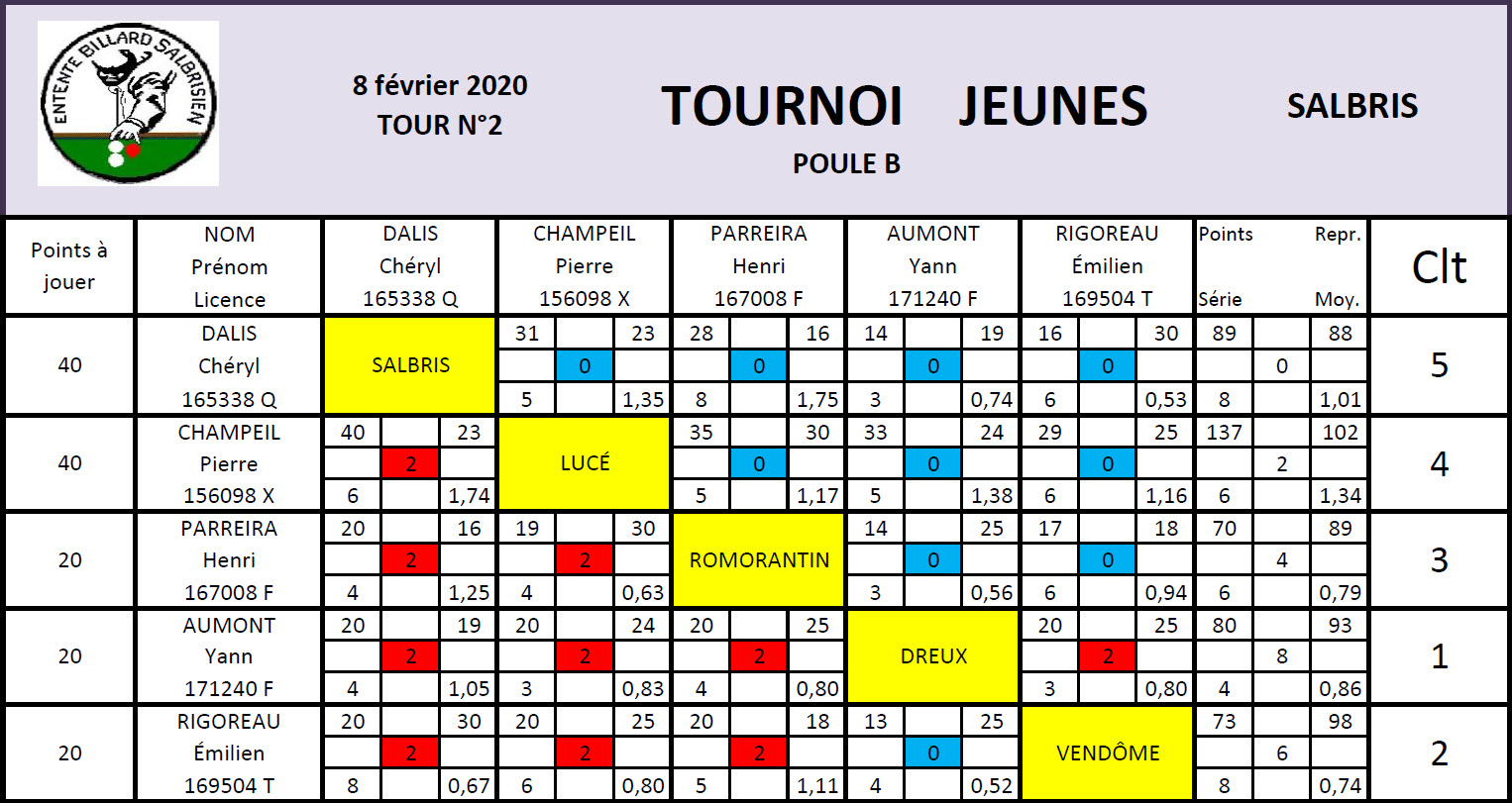 LBCVL 4 Billes Jeunes Poule B du T2 du 09 02 20